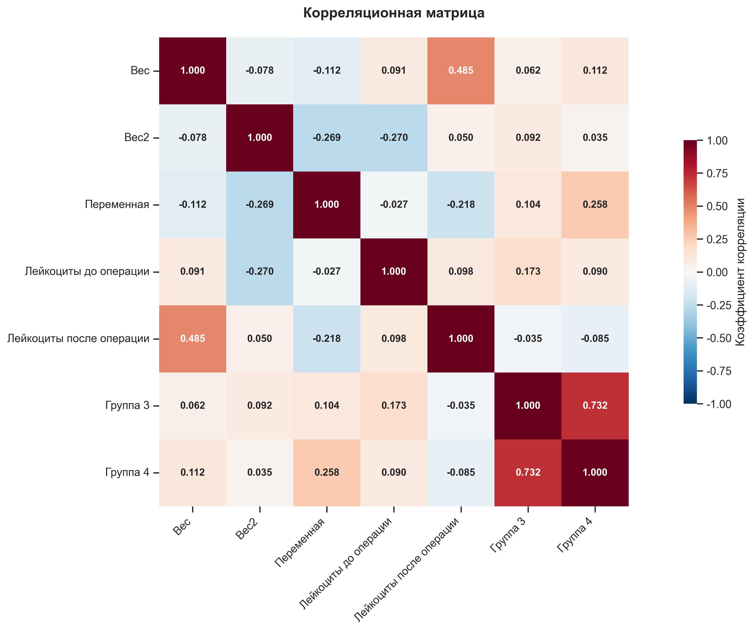 Тепловая карта корреляционной матрицы
