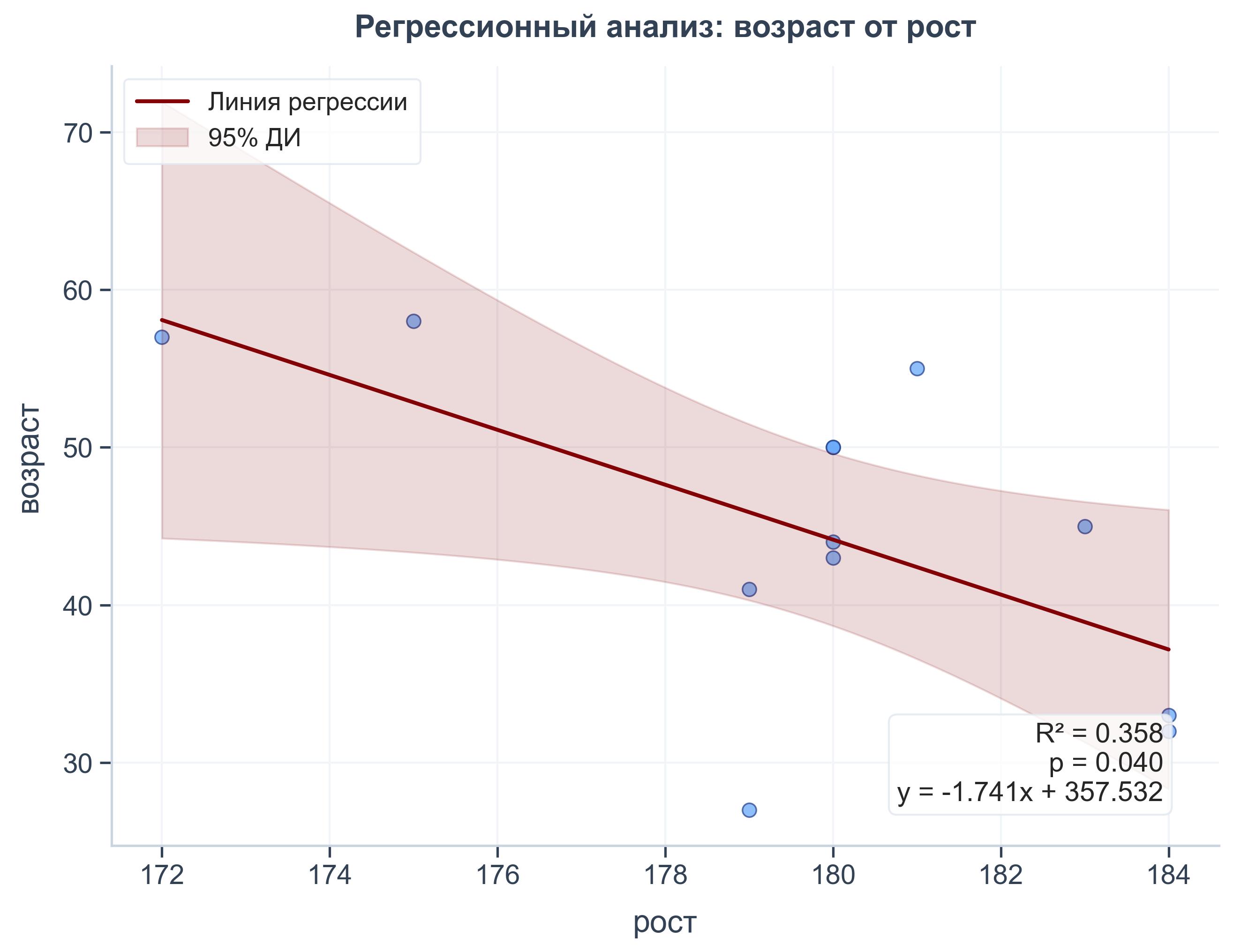 Пример регрессионного анализа роста